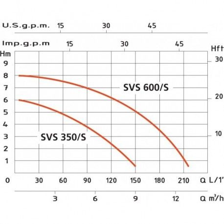 Speroni SVS600S Dompelpomp